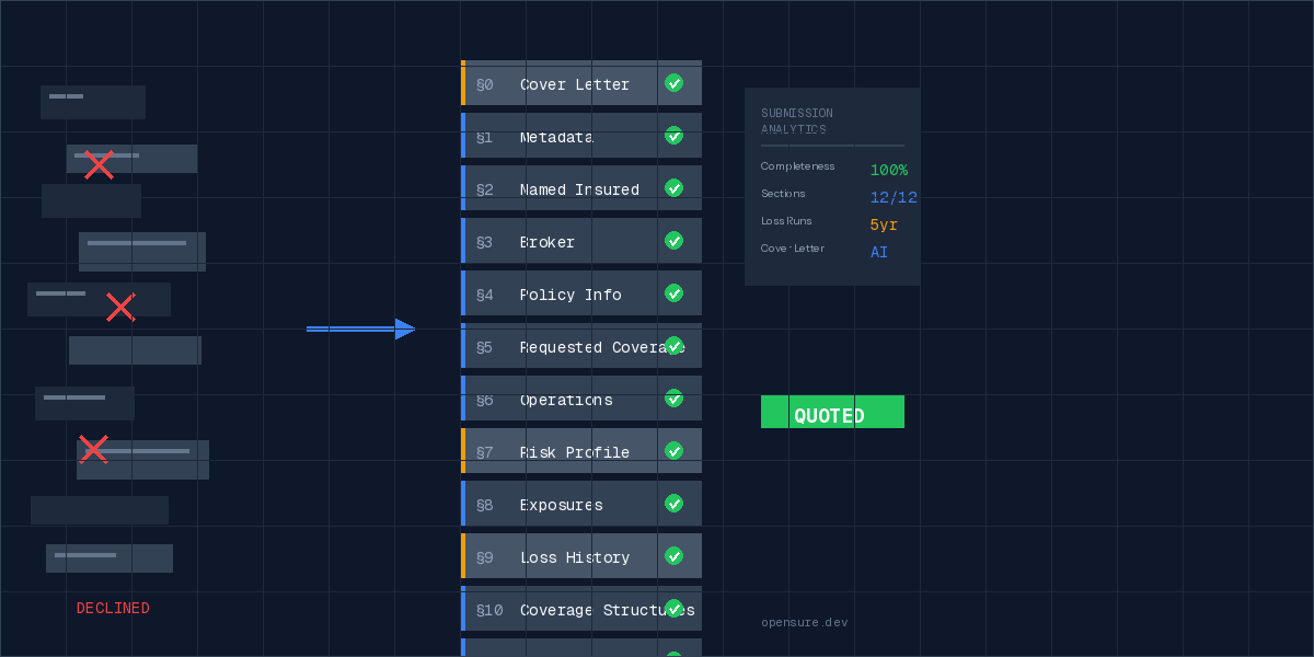 The secret to submissions that get quoted (not declined)